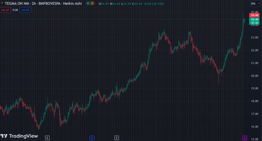 Gráfico mostra a ação TGMA3 na Bolsa.