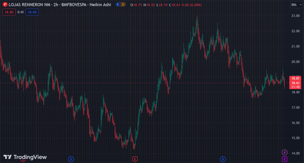 Gráfico mostra a ação LREN3 na Bolsa.