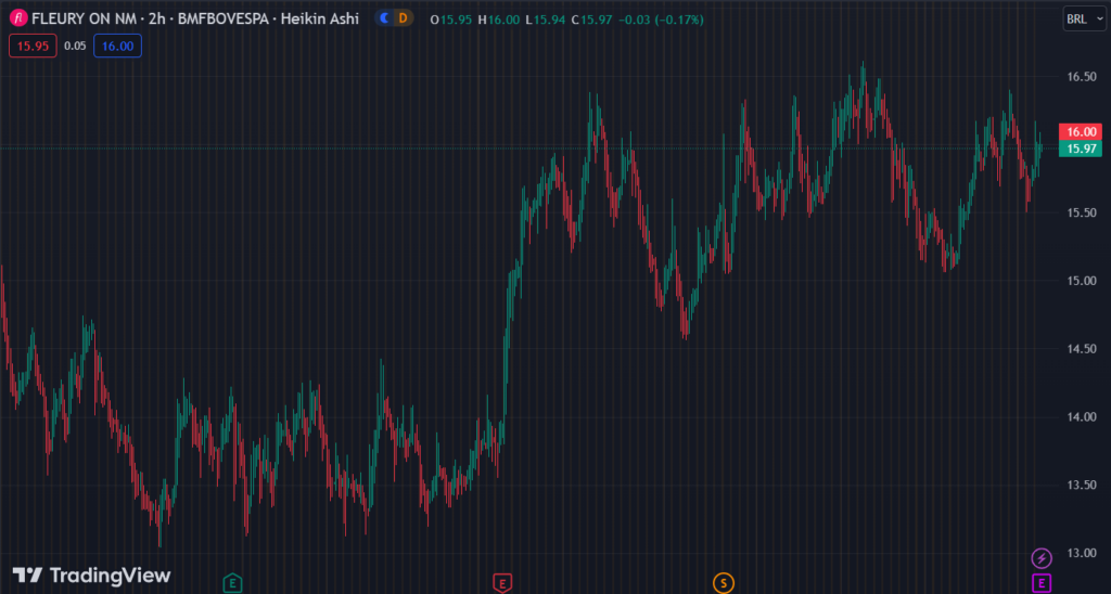 Gráfico mostra a ação FLRY3 na Bolsa.