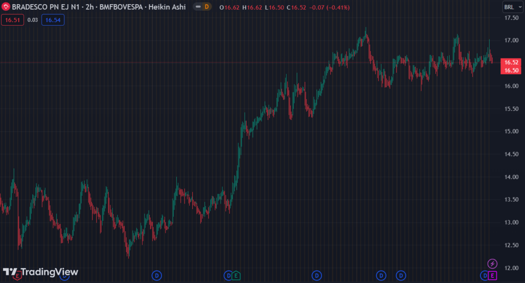 Gráfico mostra a ação BBDC4 na Bolsa.