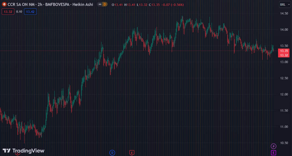Gráfico mostra a ação CCRO3 na Bolsa.