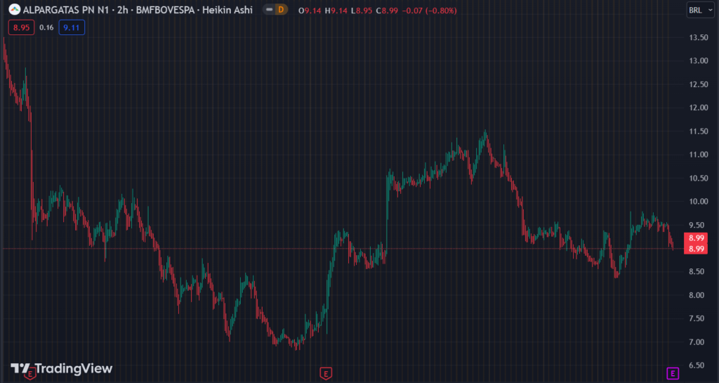 Gráfico mostra a ação ALPA4 na Bolsa.