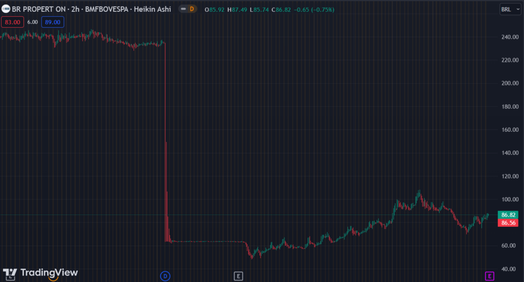Gráfico mostra a ação BRPR3 na Bolsa.