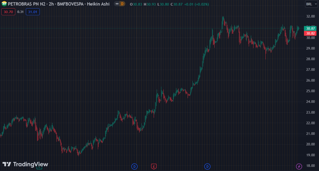 Gráfico mostra a ação PETR4 na Bolsa.