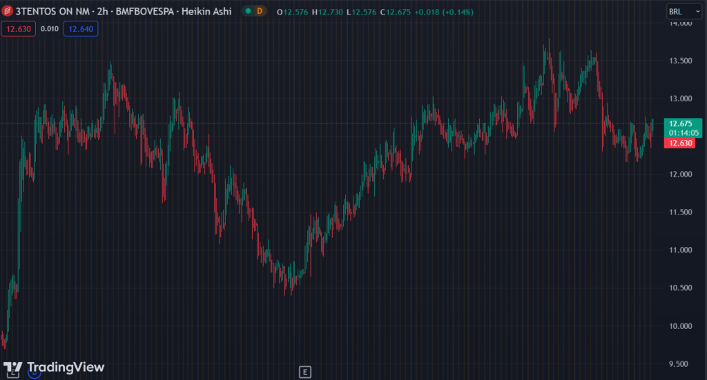 Gráfico mostra a ação TTEN3 na Bolsa.