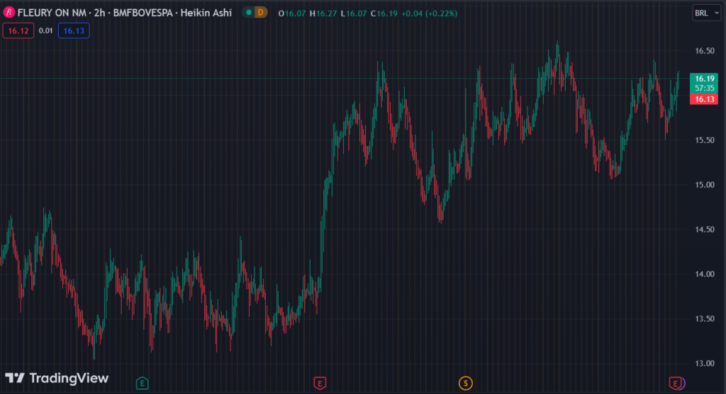 Gráfico mostra a ação FLRY3 na bolsa.