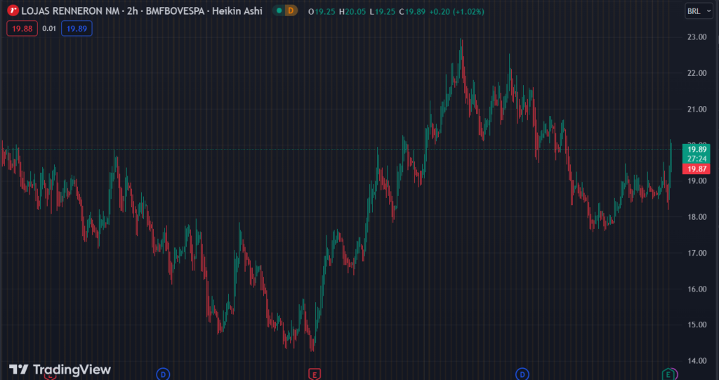 Gráfico mostra a ação LREN3 na Bolsa.