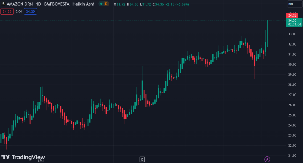 Gráfico mostra o BDR AMZO34 na Bolsa.