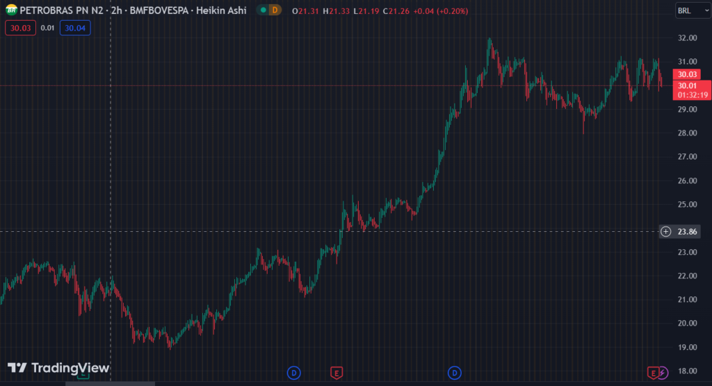 Gráfico mostra a ação PETR4 na Bolsa.