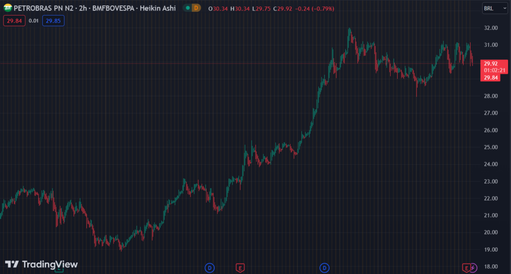 Gráfico mostra a ação PETR4 na Bolsa.