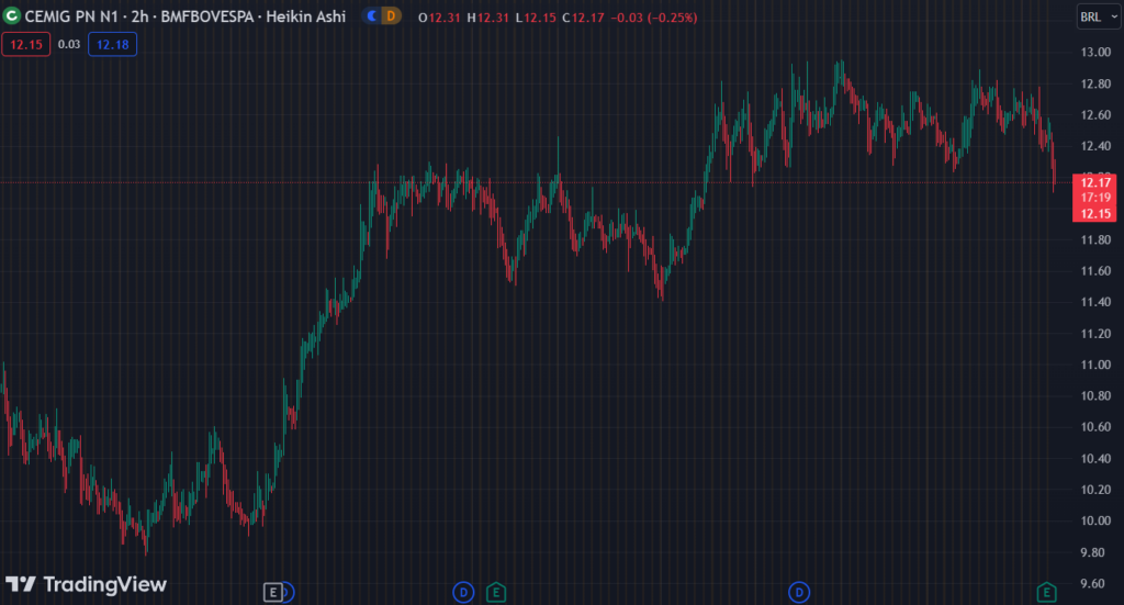 Gráfico mostra a ação CMIG4 na Bolsa.
