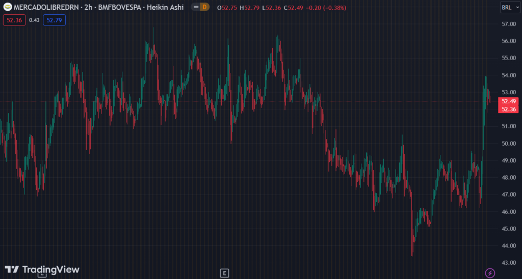 Gráfico mostra o BDR MELI34 na Bolsa.