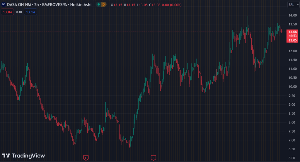 Gráfico mostra a ação DASA3 na Bolsa.