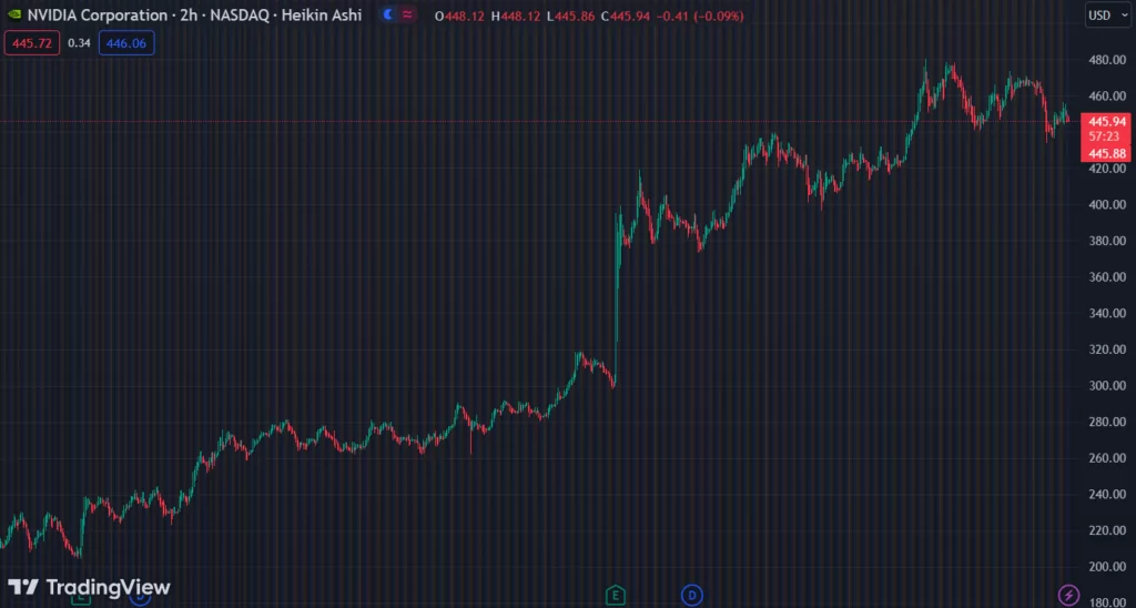 Gráfico mostra a ação NVDA na Nasdaq.