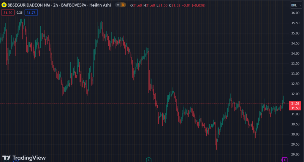 Gráfico mostra a ação BBSE3 na Bolsa.