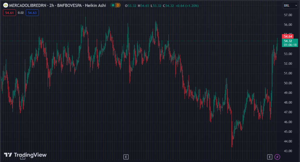 Gráfico mostra a ação MELI34 na Bolsa.