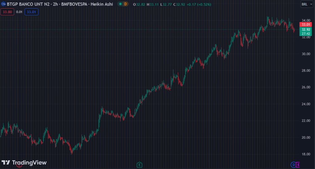 Gráfico mostra a ação BPAC11 na Bolsa.