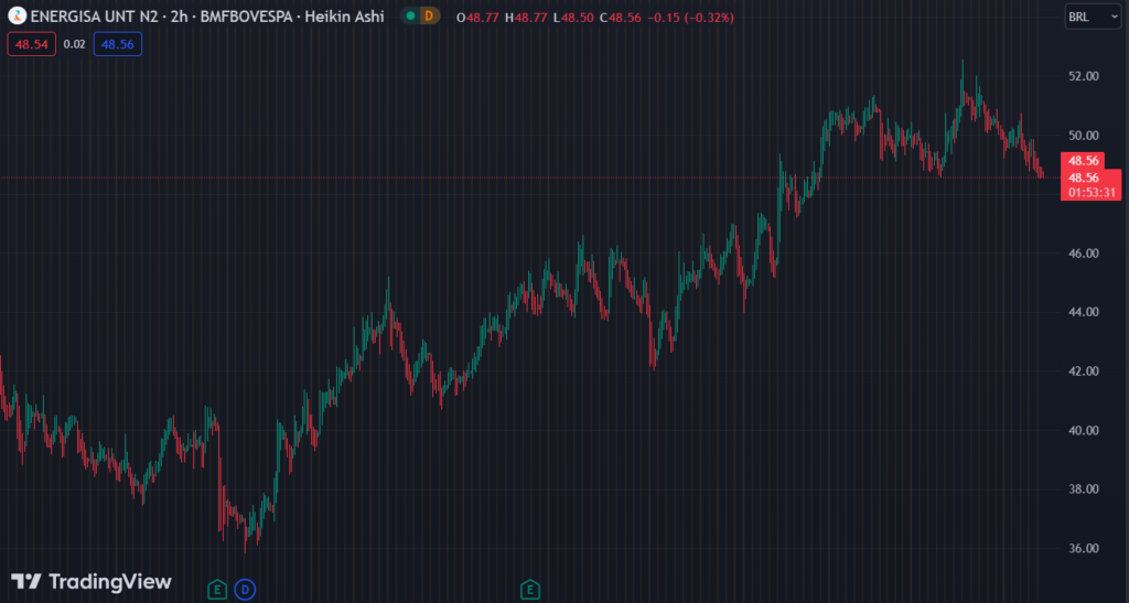 Gráfico mostra a ação ENGI11 na Bolsa.