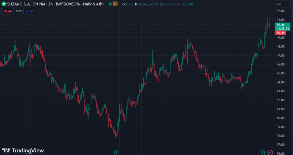 Gráfico mostra a ação SUZB3 na Bolsa.