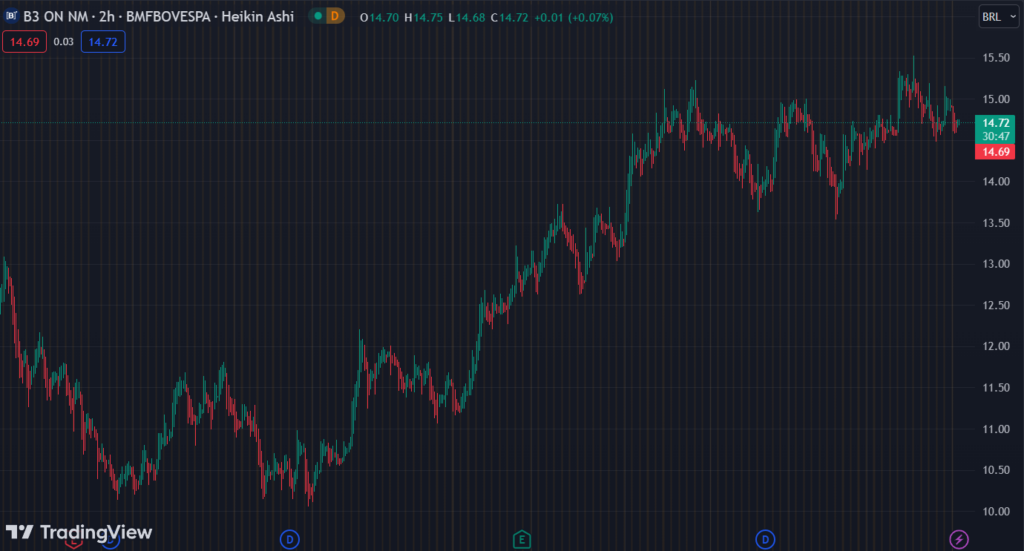 Gráfico mostra a ação B3SA3 na Bolsa.