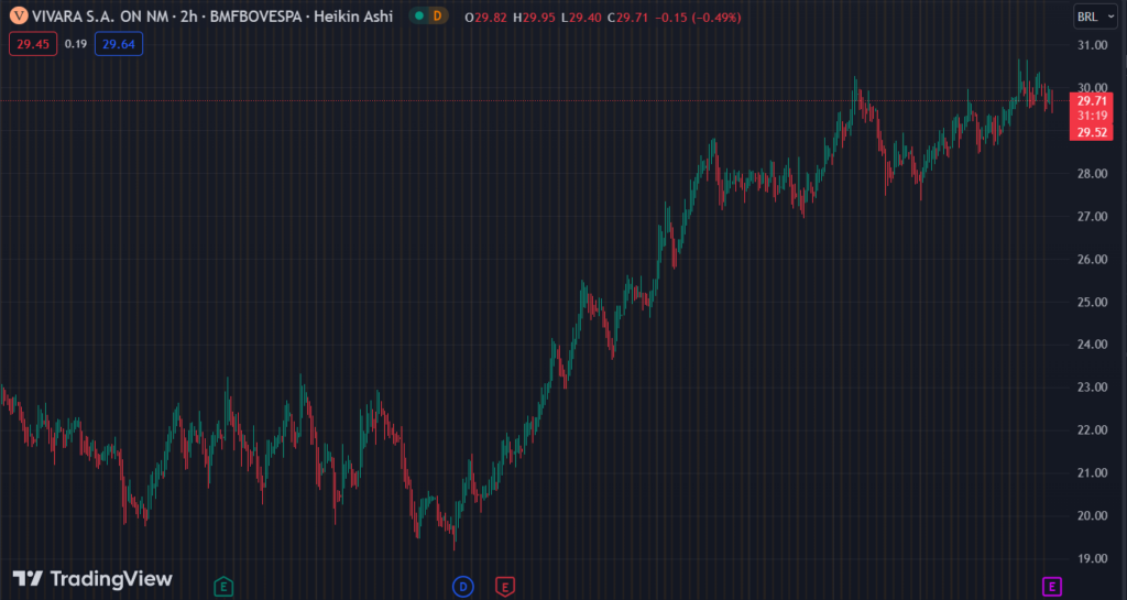 Gráfico mostra a ação PETR4 na Bolsa.