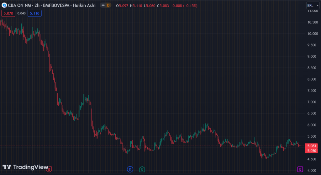 Gráfico mostra a ação CBAV3 na Bolsa.