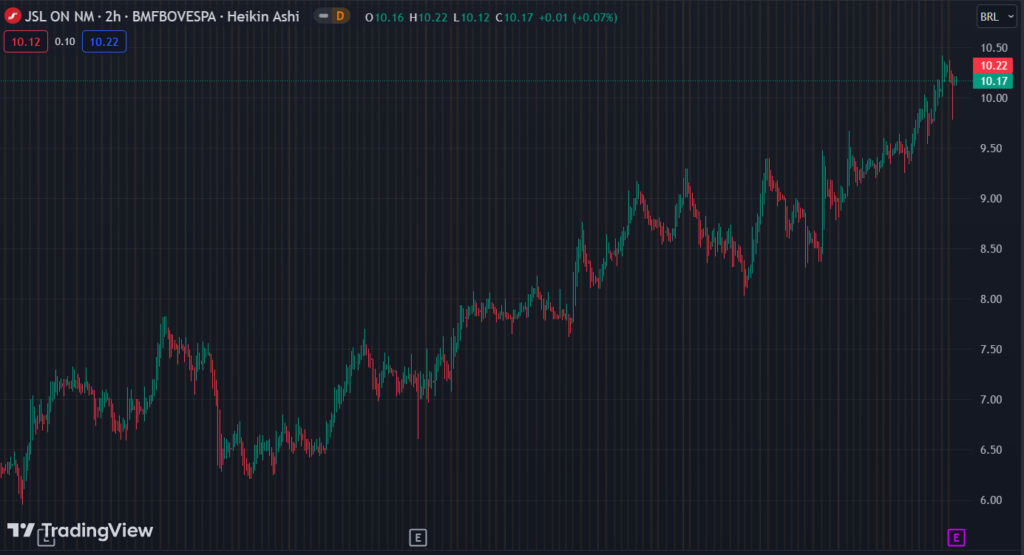 Gráfico mostra a ação JSLG3 na Bolsa.