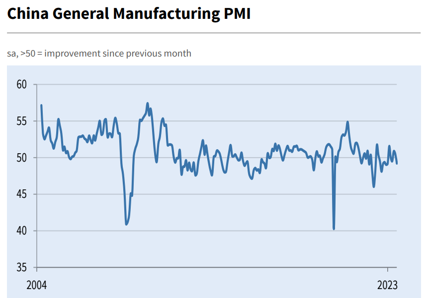 PMI Industrial da China em julho - índice odos últimos 20 anos