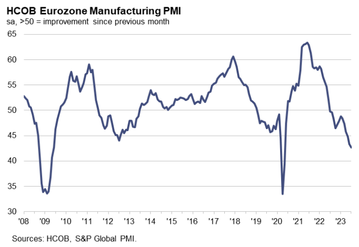PMI Industrial da zona do euro em julho - índice odos últimos 15 anos