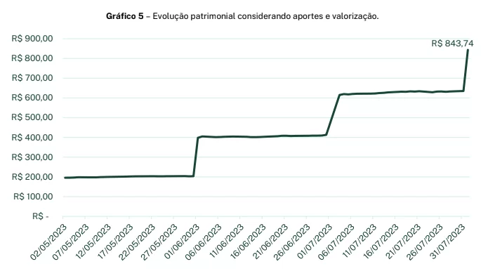 Carteira 200 de FIIs: valor de mercado da carteira
