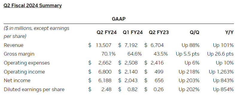 Dados do balanço da Nvidia (NVDA; NVDC34) no trimestre encerrado em julho de 2023.