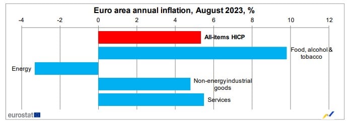 gráfico com inflação na zona do euro
