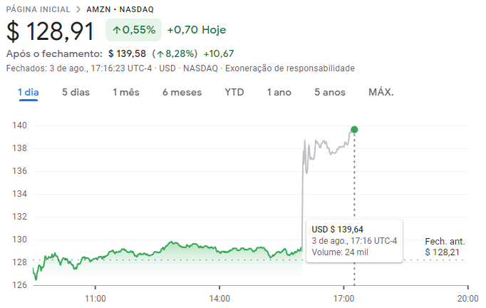 Cotações da Amazon na Nasdaq ao longo de 03/08/2023
