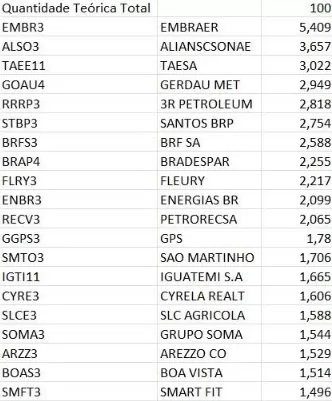 tabela com ações Small Cap com maior peso no SMLL