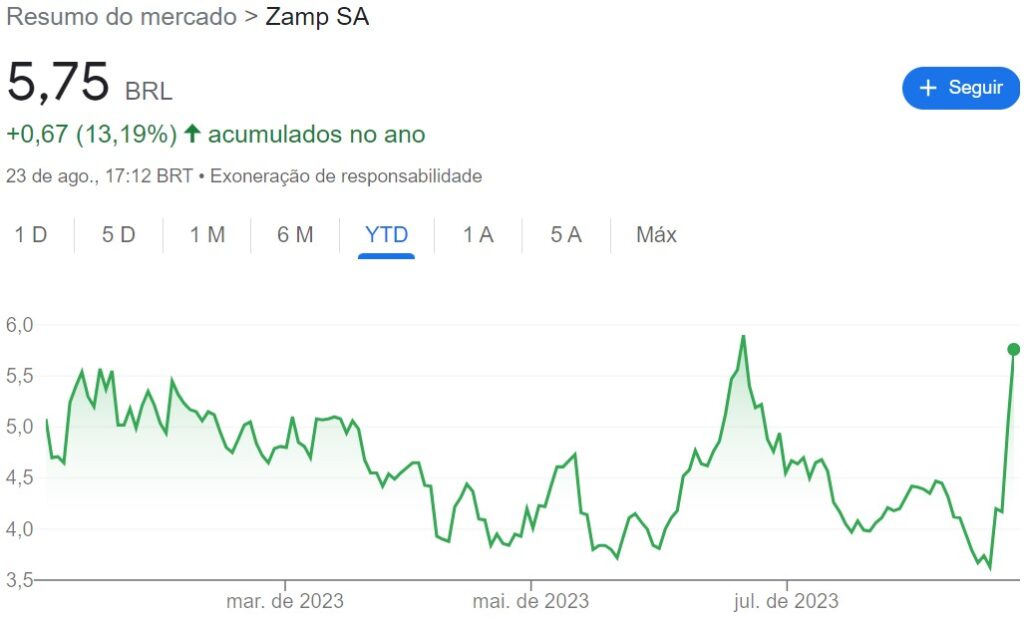 Zamp: o negócio de R$ 3,3 bi e o jogo de pôquer entre Mubadala e