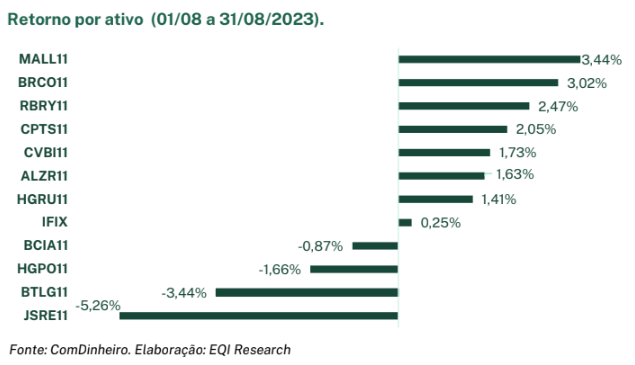 Carteira Recomendada de FIIs da EQI Research de setembro: valorização por ativo