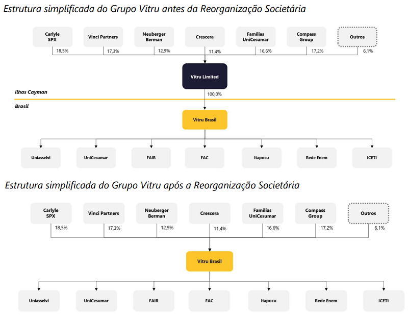 Composição societária da Vitru