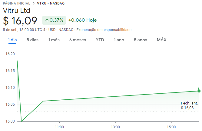 Cotações da Vitru na Nasdaq