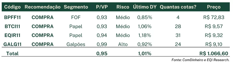 Carteira 200 de FIIs: Composição da carteira em setembro