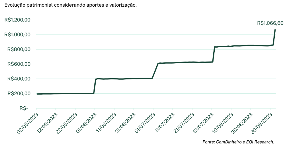 Carteira 200 de FIIs: valor de mercado da carteira em setembro