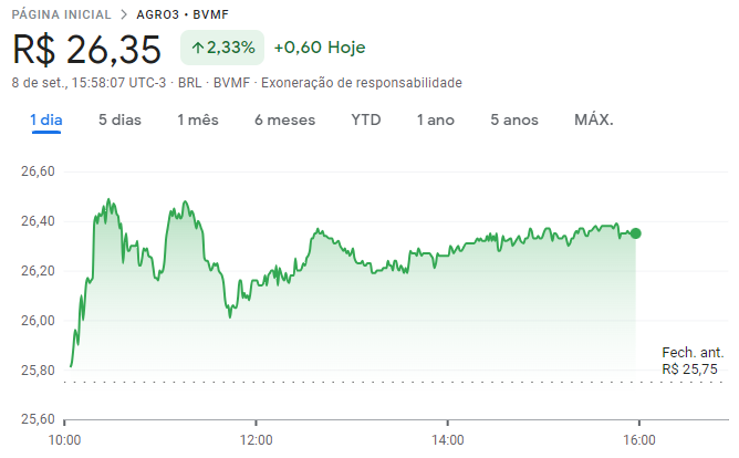 Cotações da BrasilAgro (AGRO4) em 08/09/2023