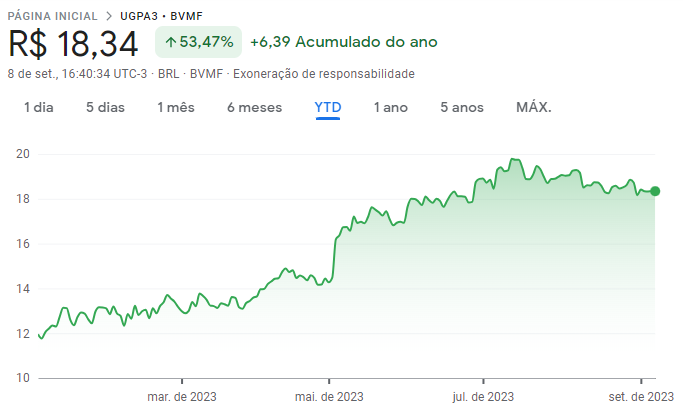Ultrapar (UGPA3): cotações ao longo de 2023