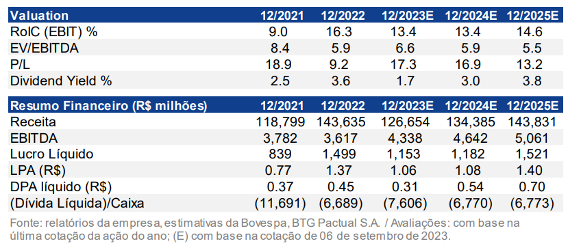 Ultrapar (UGPA3): relatório BTG