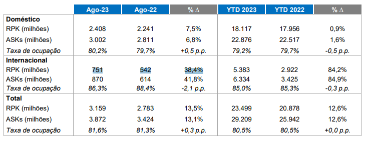Dados de passageiros da Azul em agosto de 2023,
