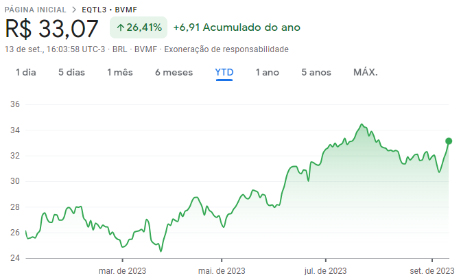 Cotação da Equatorial (EQTL3) ao longo do ano de 2023.