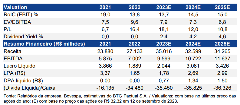Dados do relatório do BTG Pactual (BPAC11) sobre a Equatorial (EQTL3)