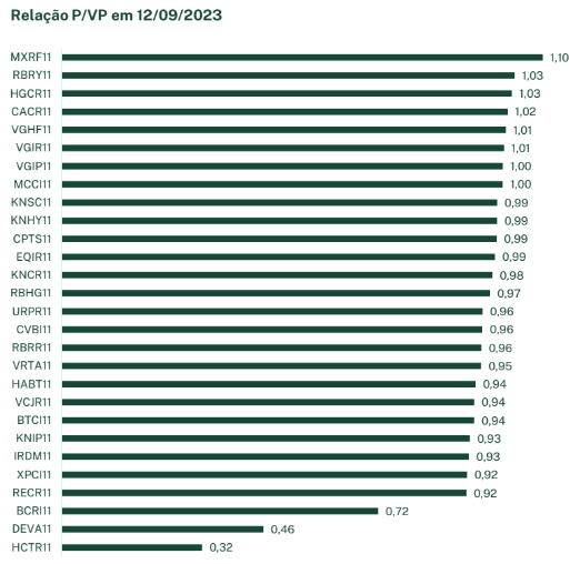 Relação P/VP dos fundos imobiliários FIIs de recebíveis