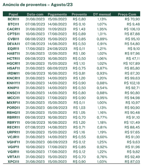 Lista de FIIs de recebíveis na relação de Dividendos a pagar referente ao mês de agosto