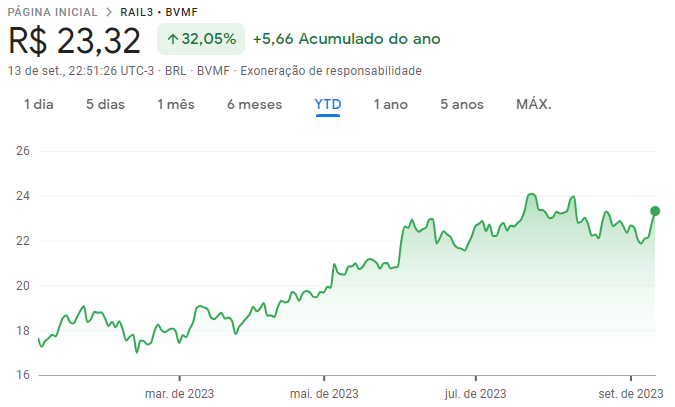 Cotações da Rumo (RUMO3) ao longo de 2023