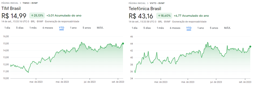 Cotações de Tim (TIMS3) e Telefônica/Vivo (VIVT3) ao longo de 2023